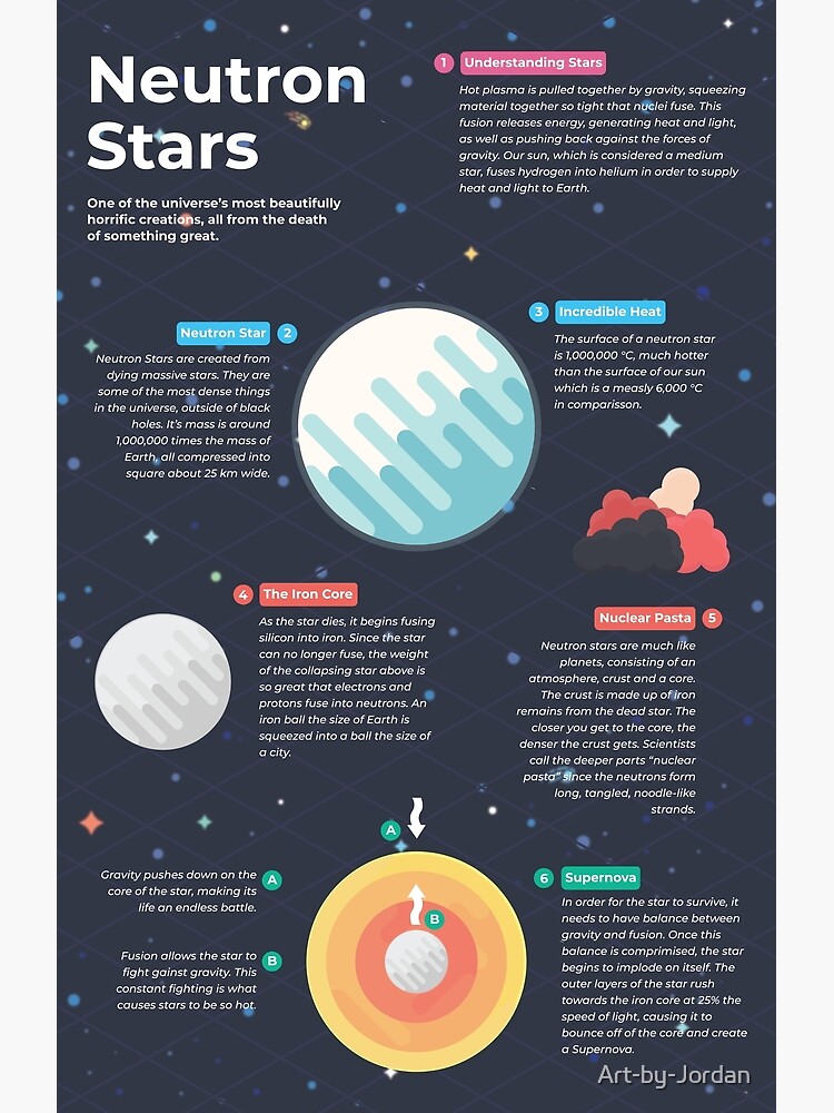 Disover Neutron Stars Infographic Premium Matte Vertical Poster