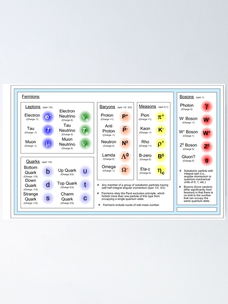 Alternate view of Standard Model Poster