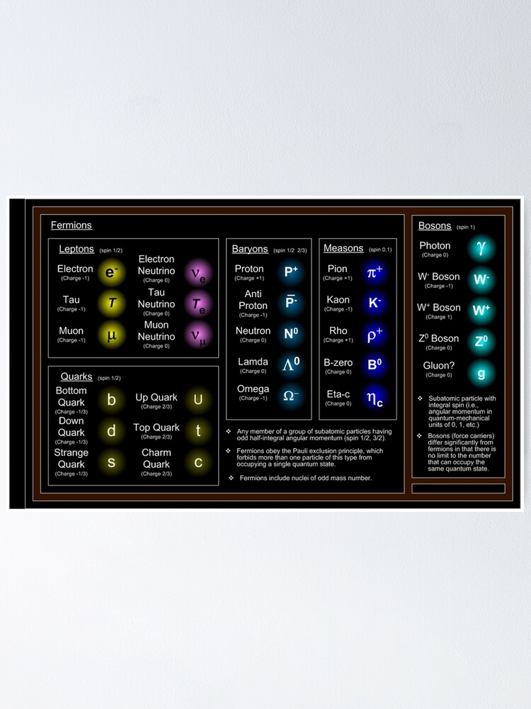 Alternate view of Standard Model, Particle Physics, High Energy Physics Poster