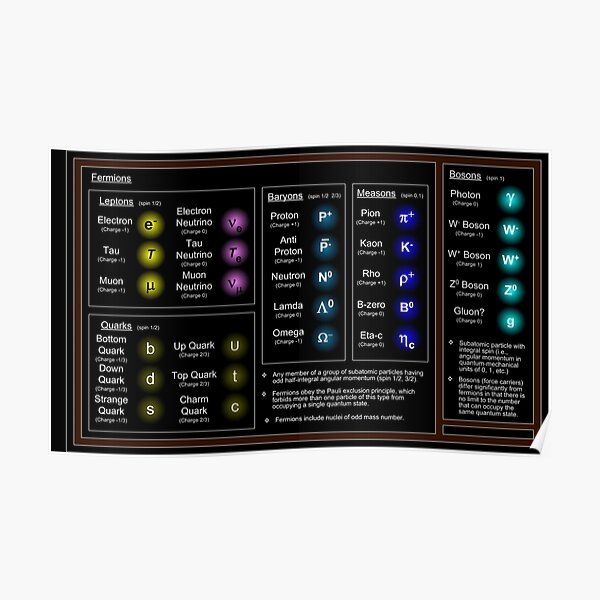 Standard Model, Particle Physics, High Energy Physics  Poster