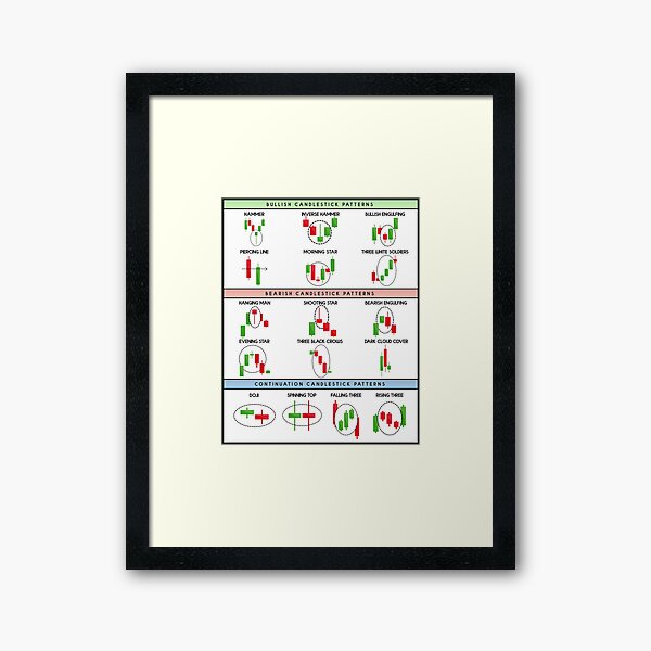 Technical Analysis Candlestick Patterns Chart Framed Art Print For Sale By Jackcurtis1991 1534