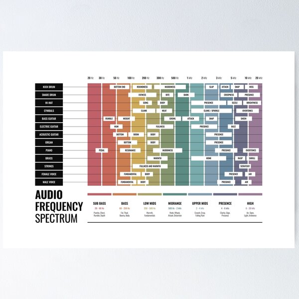 Audio Frequency Posters for Sale