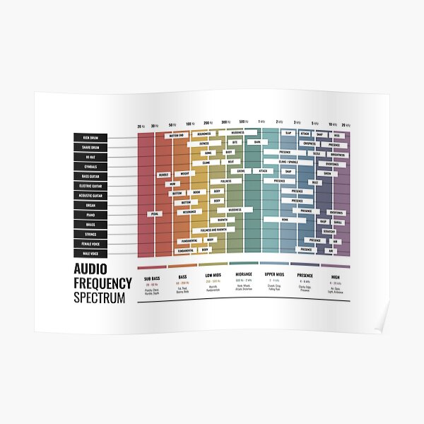 Audio Frequency Spectrum Chart Poster
