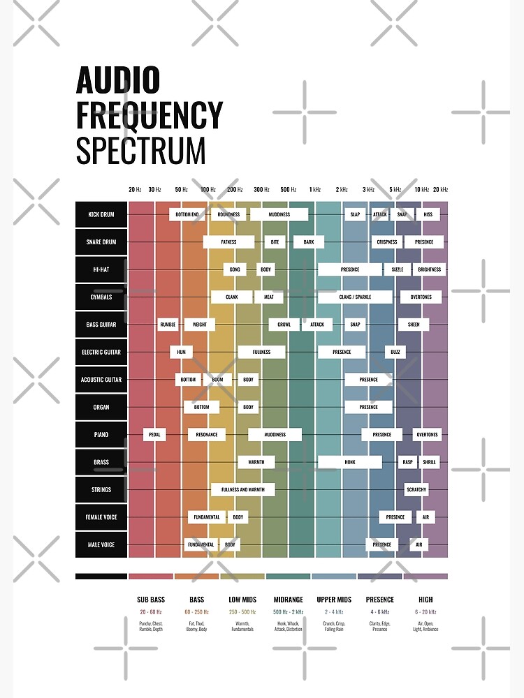 Audio Frequency Spectrum Cheat Sheet | Poster