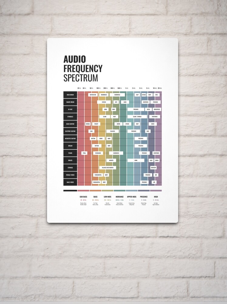 Audio Frequency Spectrum Cheatsheet laminated & Double Sided 6x9