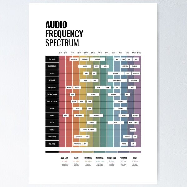 Audio Frequency Posters for Sale