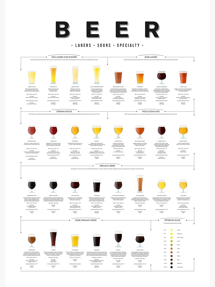 Beer types chart - Lagers Premium Matte Vertical Poster sold by Nuru ...