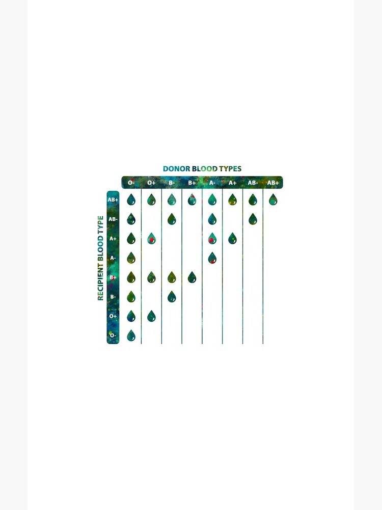 Blood Donor and Recipient Compatibility Chart