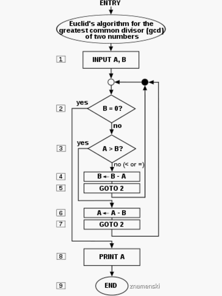 Flowchart of an algorithm (Euclid's algorithm) for calculating the greatest common divisor by znamenski