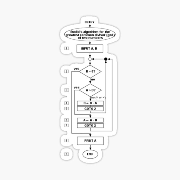 Flowchart of an algorithm (Euclid&#39;s algorithm) for calculating the greatest common divisor Sticker