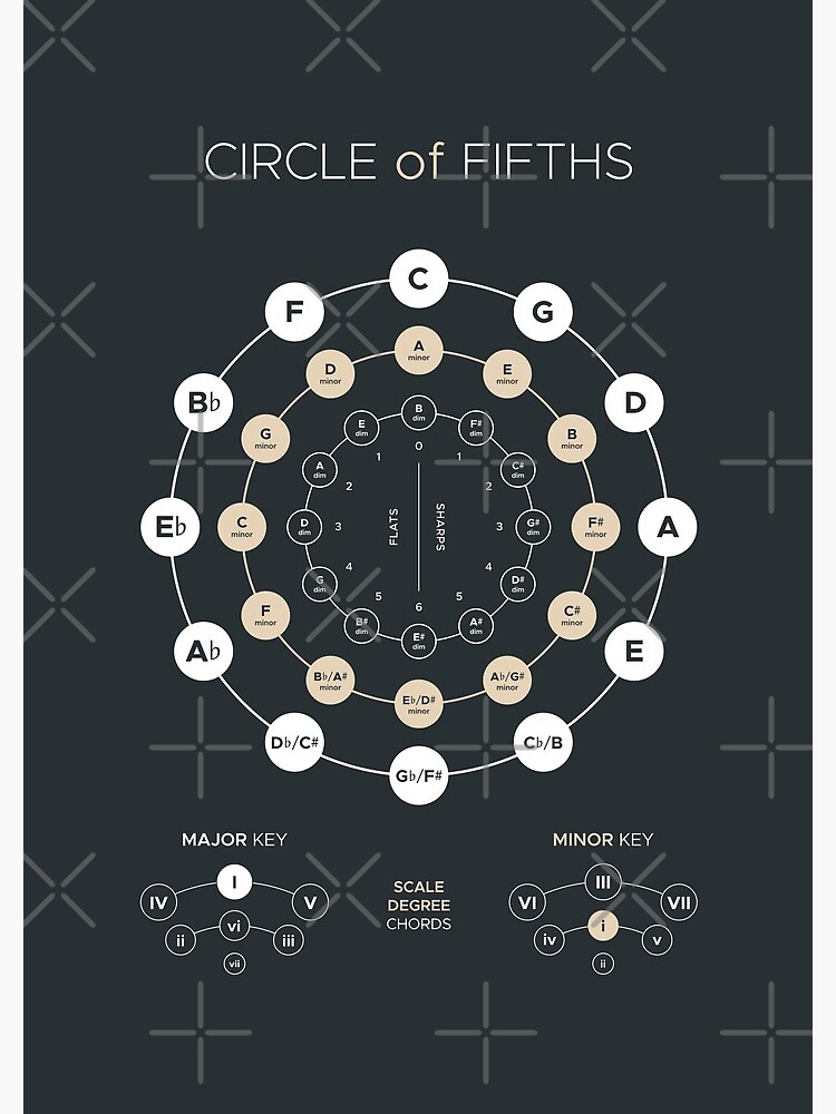 "Circle Of Fifths - Music Theory Poster" Spiral Notebook By ...