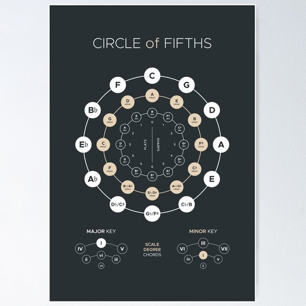 Circle of Fifths - Music Theory Poster Poster