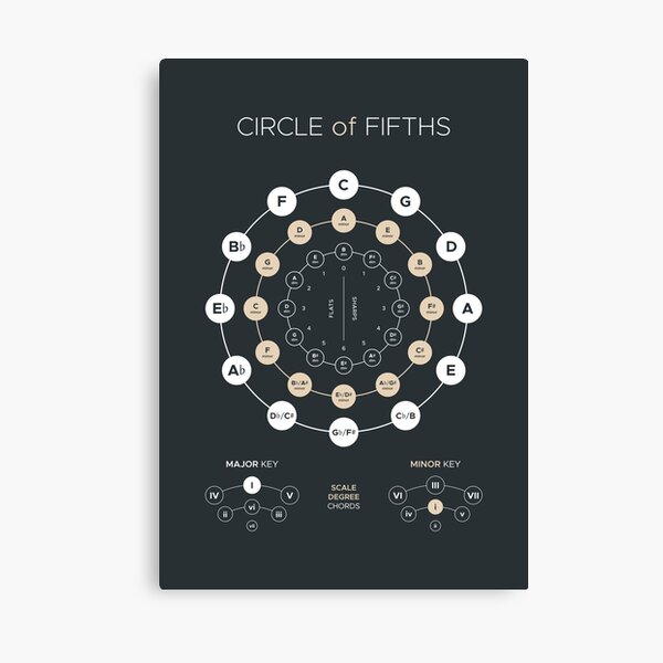 Item preview, Circle of Fifths - Music Theory Poster designed and sold by pennyandhorse.