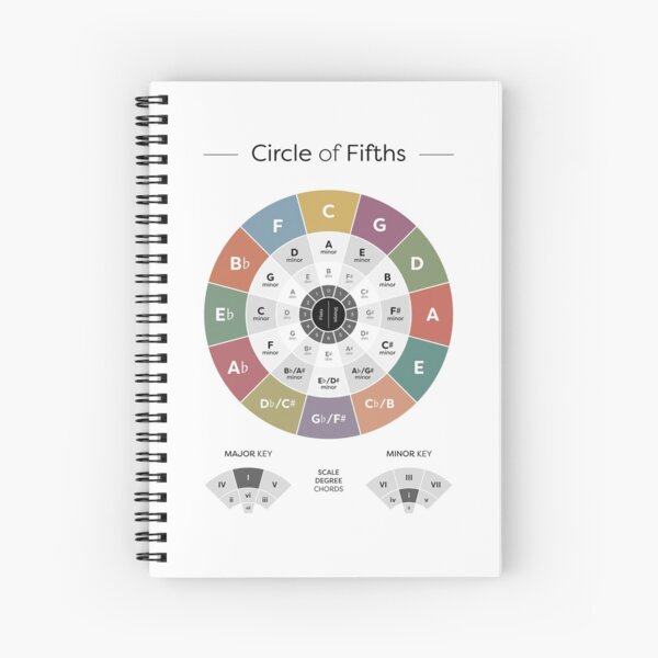 Item preview, Circle of Fifths - Music Theory Poster designed and sold by pennyandhorse.