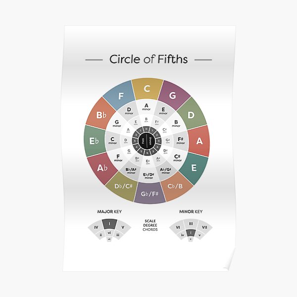 Circle of Fifths - Music Theory Poster Poster
