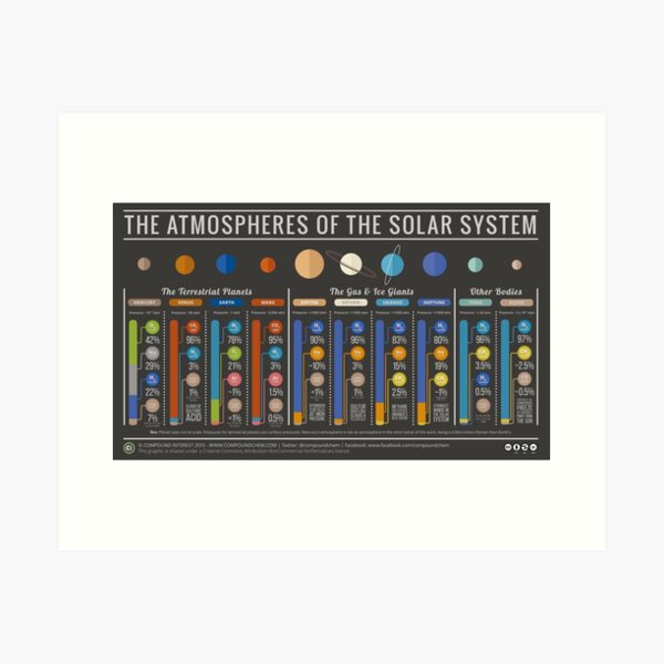 Item preview, Atmospheres of the Solar System - With Titan & Pluto designed and sold by compoundchem.