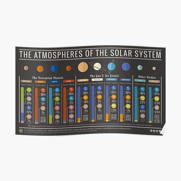 Atmospheres of the Solar System - With Titan & Pluto Poster