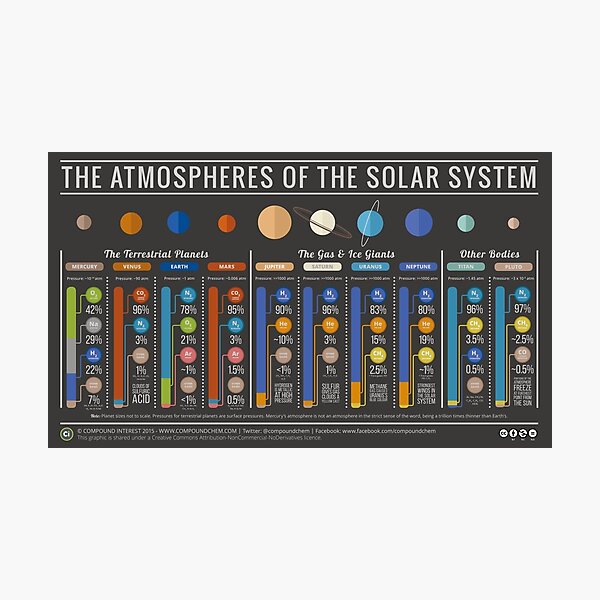 Item preview, Atmospheres of the Solar System - With Titan & Pluto designed and sold by compoundchem.