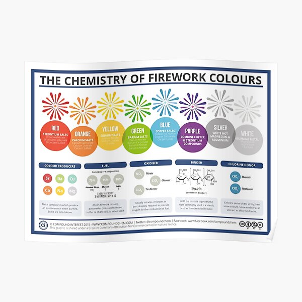 The Chemistry of Fireworks – Landscape Poster