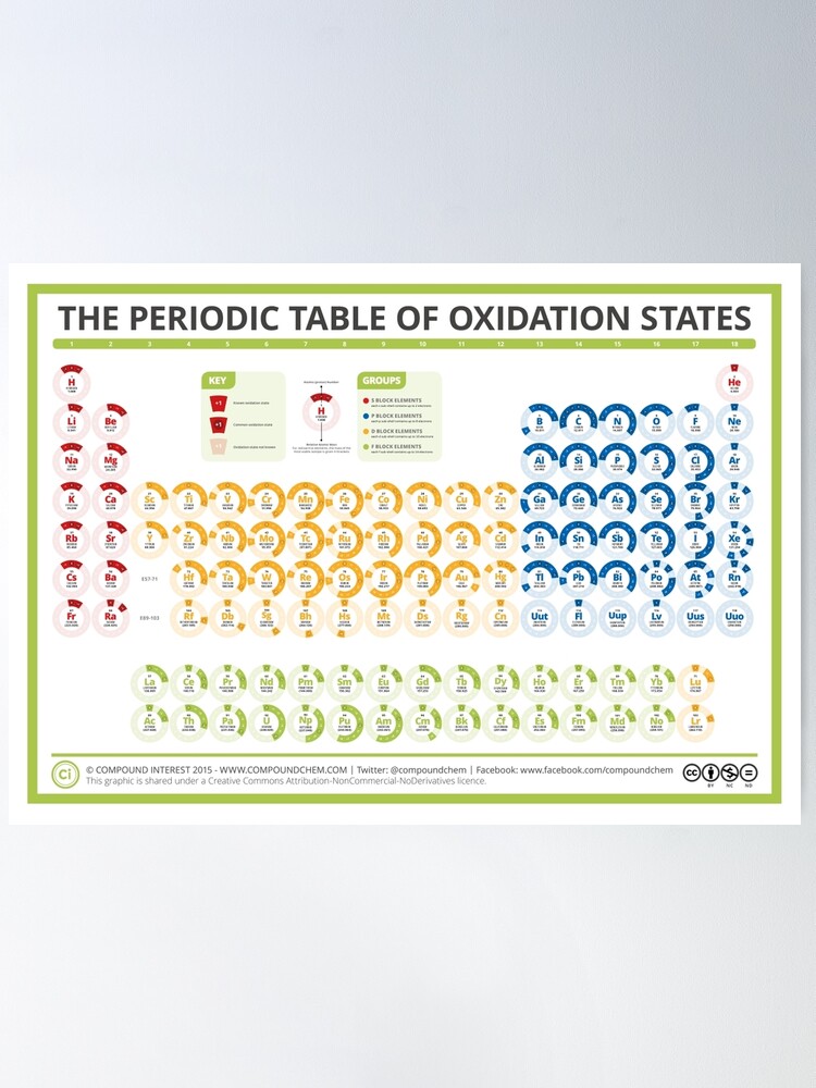 Alternate view of The Periodic Table of Oxidation States Poster