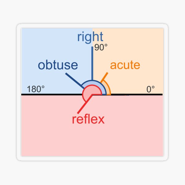 Angles: 0, Acute, 90, Right, Obtuse, 180, Reflex, Degrees Transparent Sticker