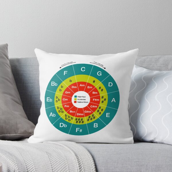 Item preview, Circle of 5ths designed and sold by stiffwagonLTD.