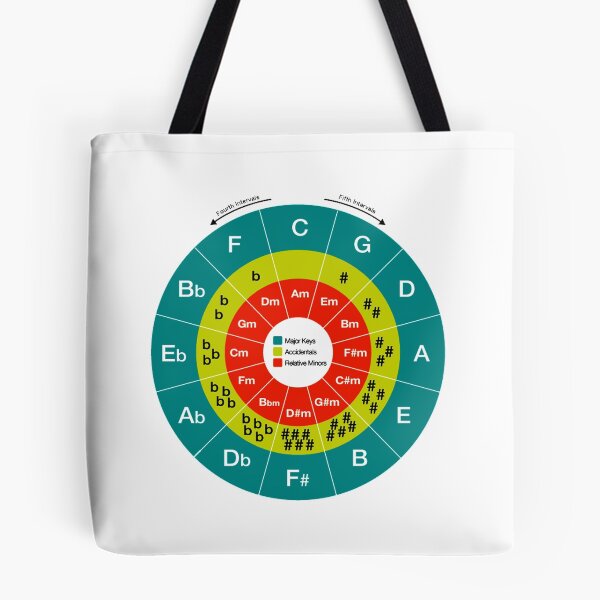 Item preview, Circle of 5ths designed and sold by stiffwagonLTD.