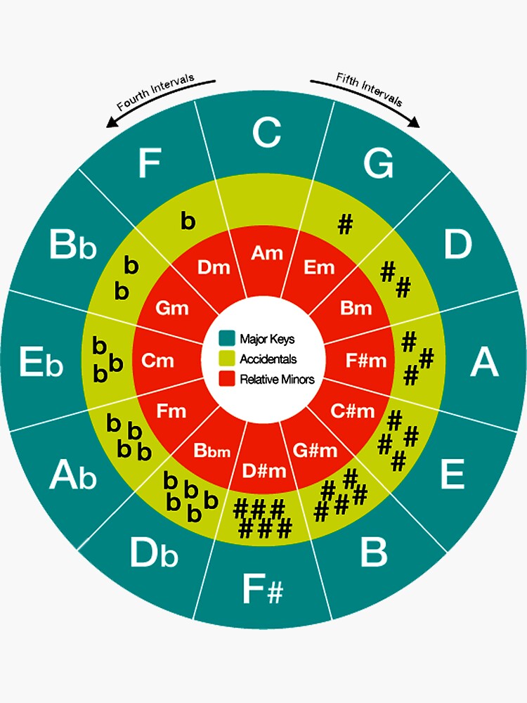 Параллельные тональности. Кванто-Квинтовй круг гитара. Кварто квинтовый круг для гитары. Круг аккордов. Колесо аккордов.