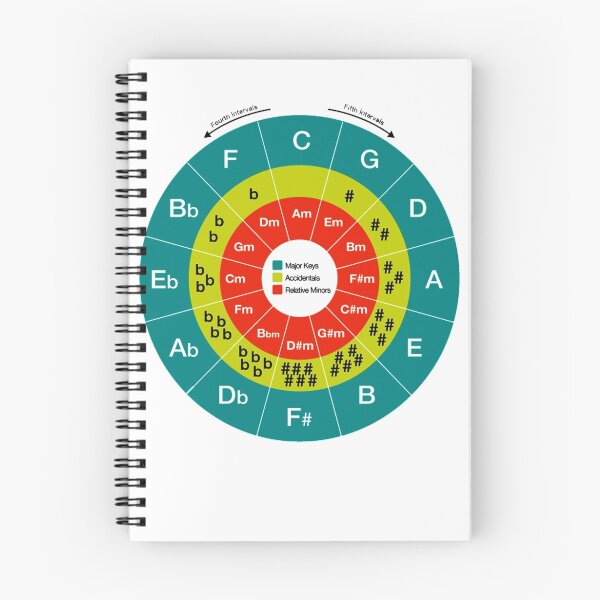 Item preview, Circle of 5ths designed and sold by stiffwagonLTD.