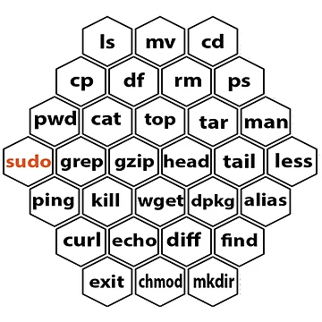 Artwork thumbnail, Hacker Linux Basic cli Commands by clubtee