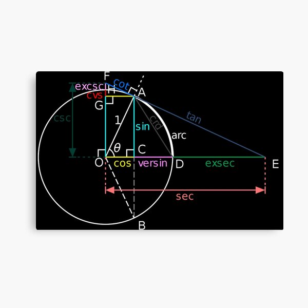 All of the trigonometric functions of an angle θ can be constructed geometrically in terms of a unit circle centered at O. Canvas Print