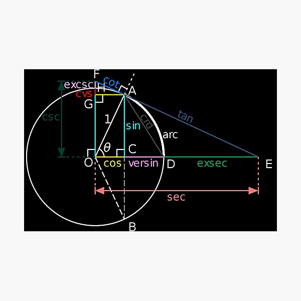All of the trigonometric functions of an angle θ can be constructed geometrically in terms of a unit circle centered at O. Photographic Print
