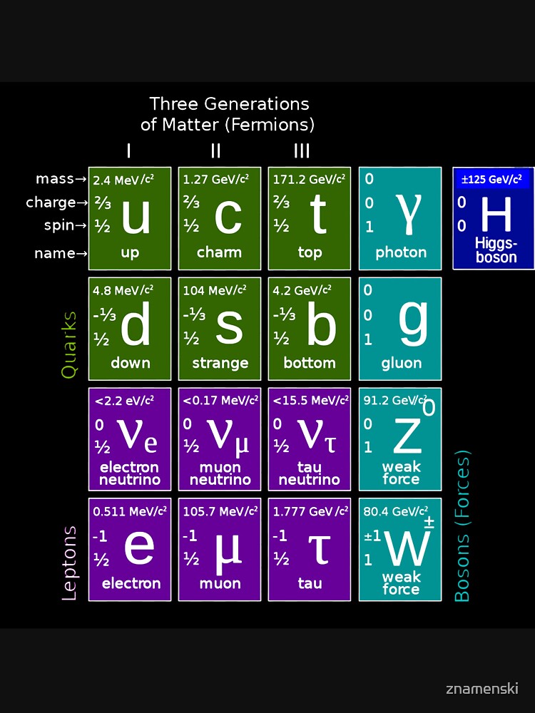 #ParticlePhysics #StandardModel #ElementaryParticle #HiggsBoson Physics by znamenski