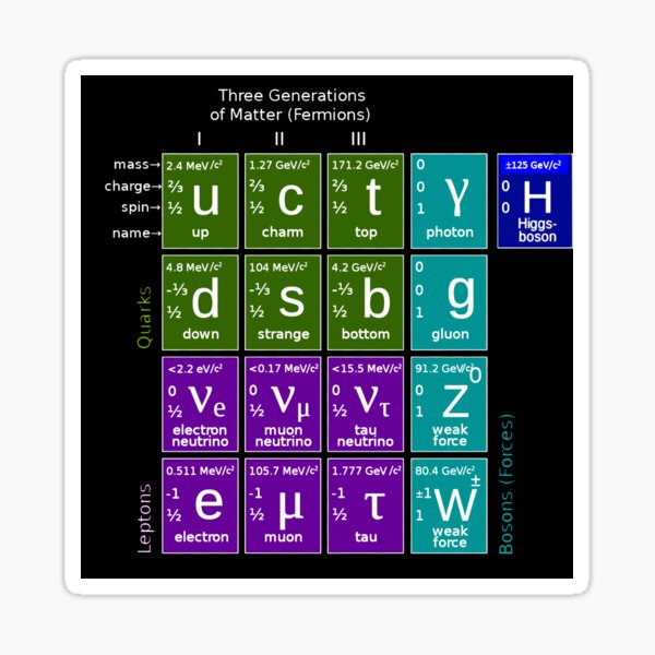 #ParticlePhysics #StandardModel #ElementaryParticle #HiggsBoson Physics Sticker