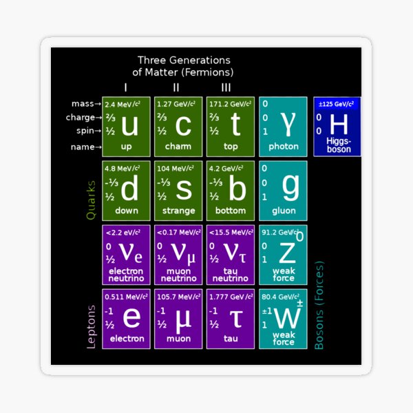 #ParticlePhysics #StandardModel #ElementaryParticle #HiggsBoson Physics Transparent Sticker