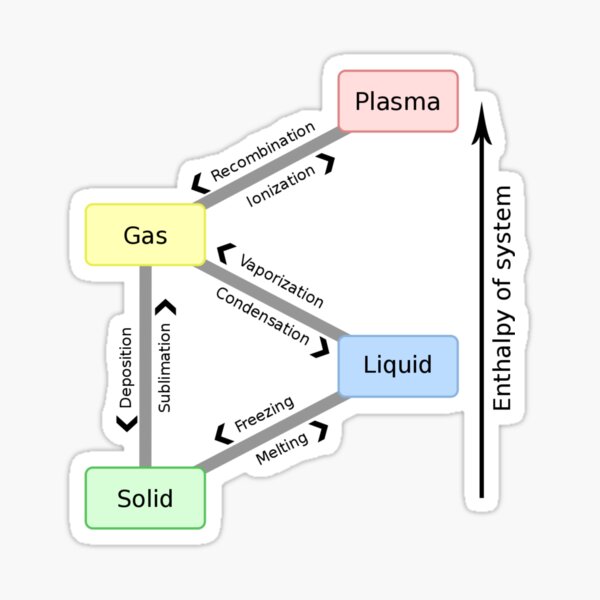 This diagram illustrates transitions between the four fundamental states of matter Sticker