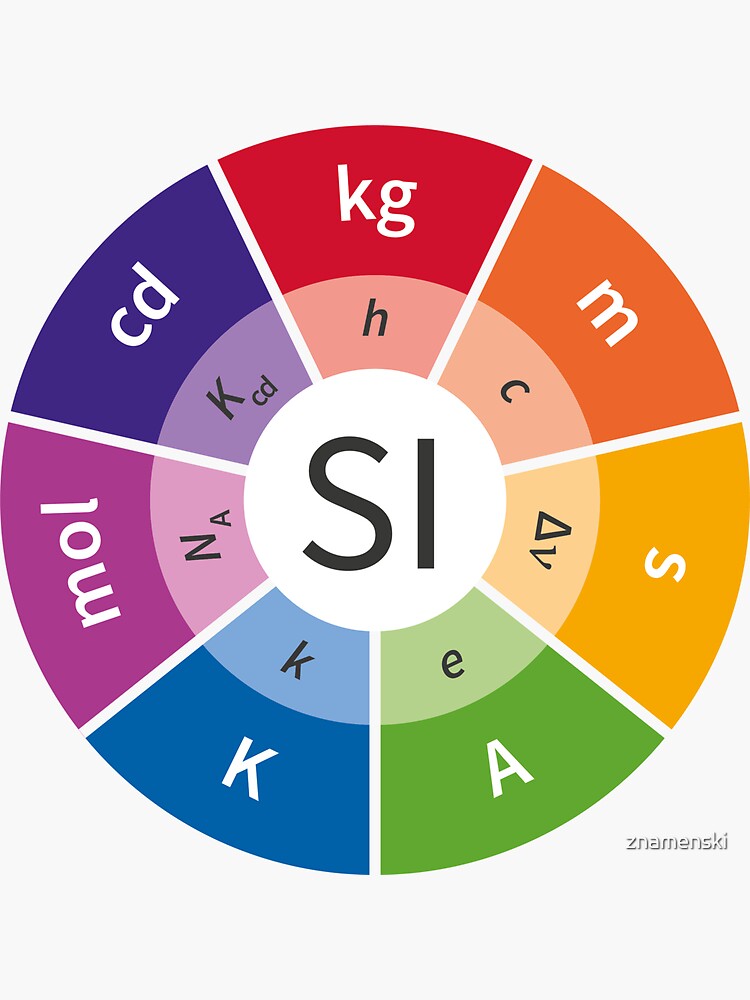 SI - International System of Units, System of measurement by znamenski