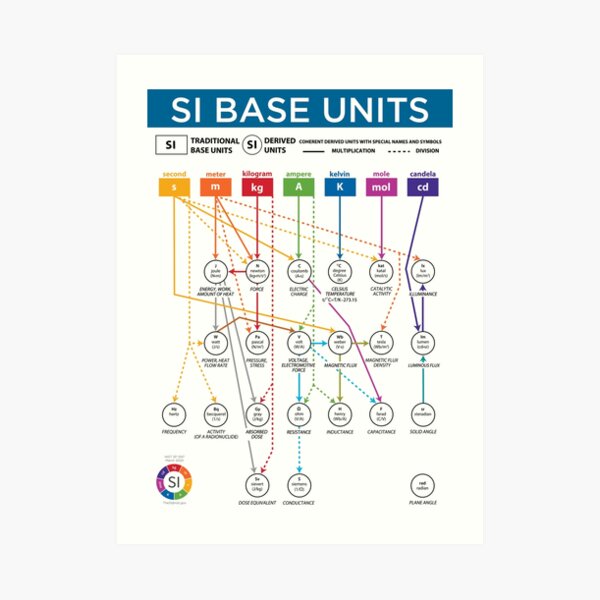 SI Base Units Art Print