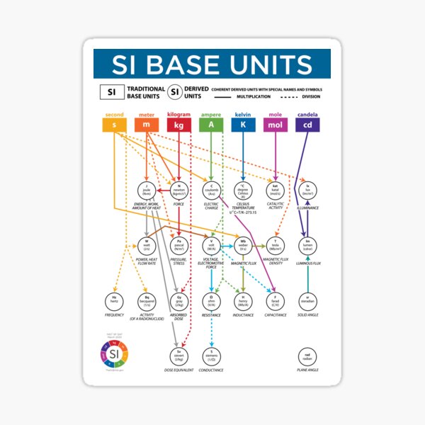 SI Base Units Sticker