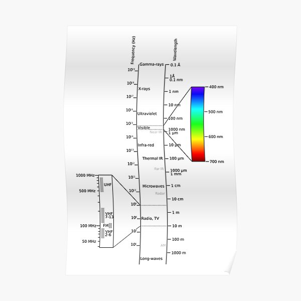 Electromagnetic Spectrum Poster