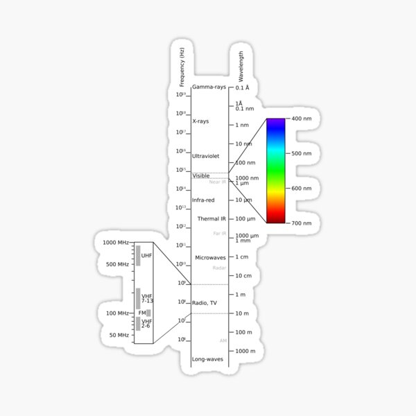 Electromagnetic Spectrum Sticker