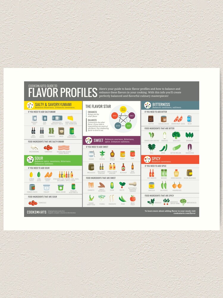 Alternate view of Cook Smarts Guide to Flavor Profiles Art Print