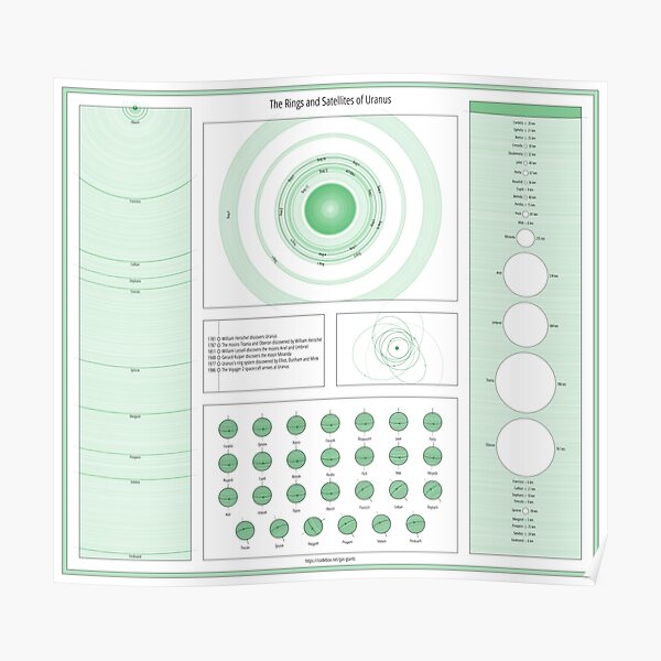 The Rings and Satellites of Uranus Poster
