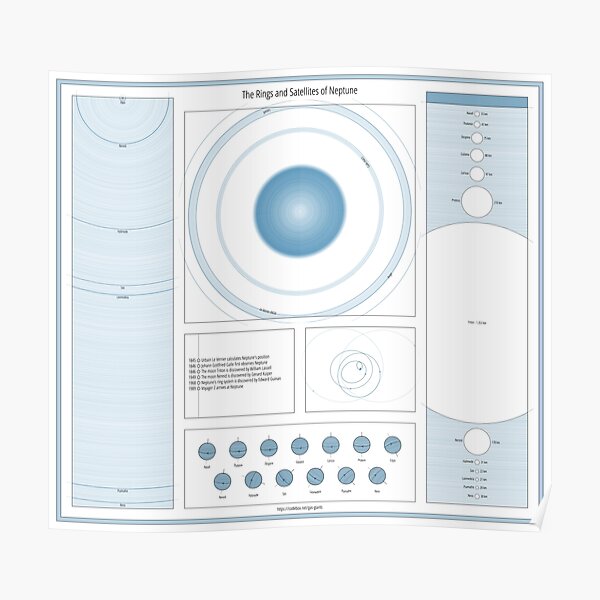 The Rings and Satellites of Neptune Poster