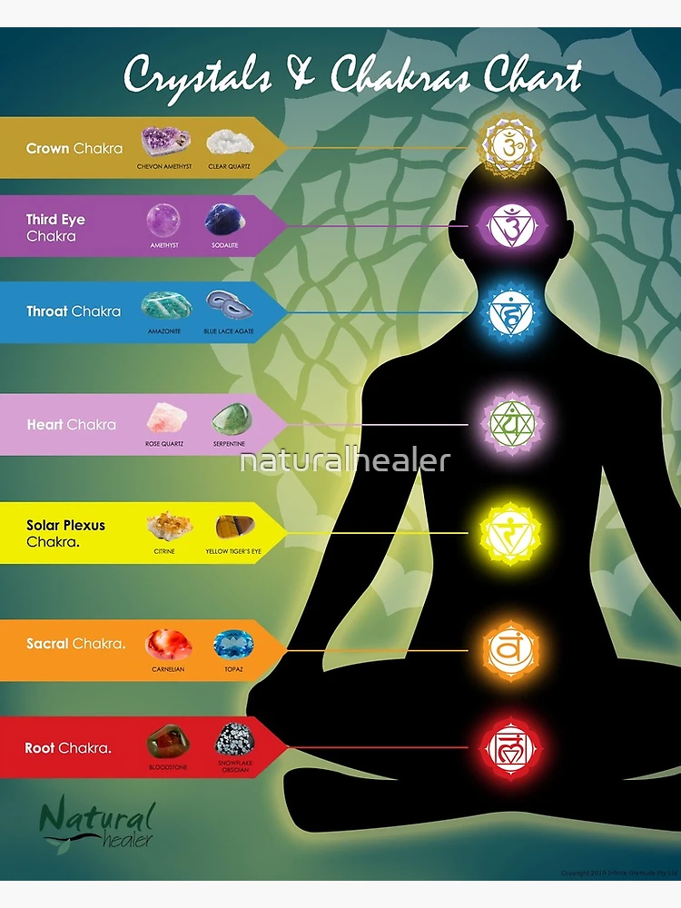 Chakras & Corresponding Healing Crystals Guide Poster – Chakrapot