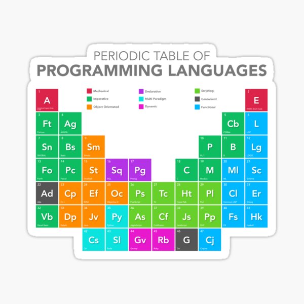 Aperçu de l'œuvre Tableau périodique des langages de programmation créée et vendue par Citros.