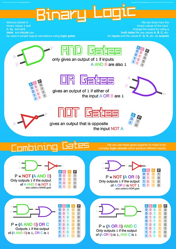 "Binary Logic for Computing GCSE" Posters by lessonhacker Redbubble