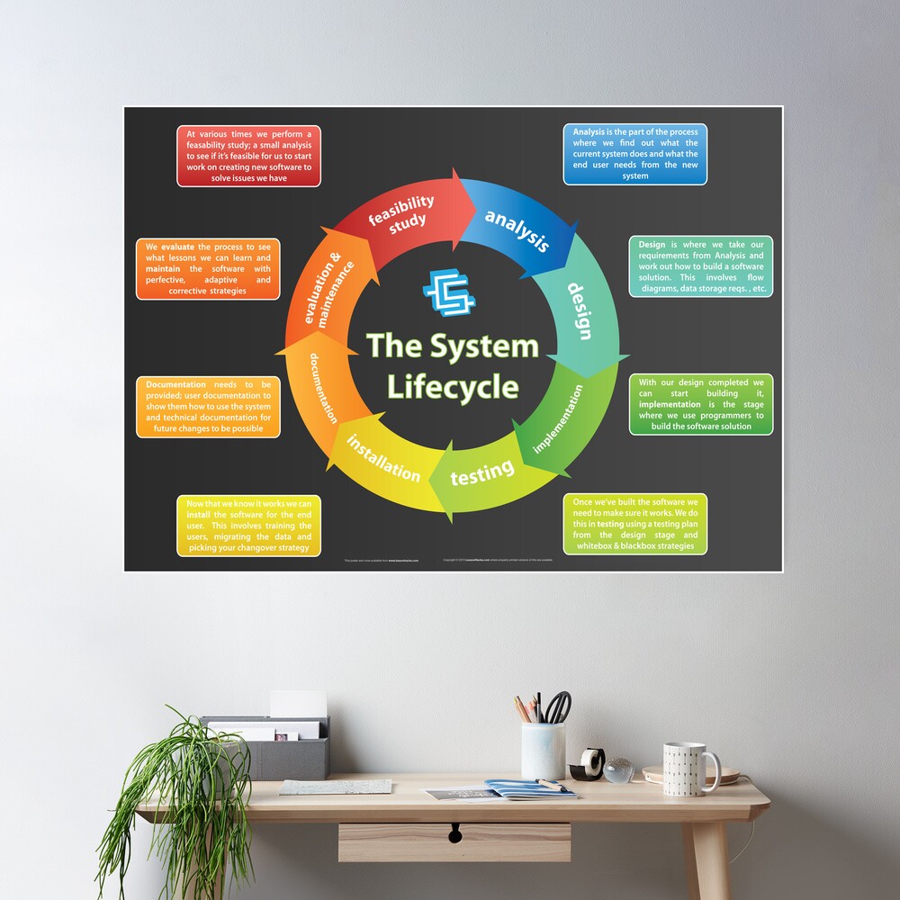 Systems Development Lifecycle Poster