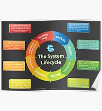 Systems Development Lifecycle Poster