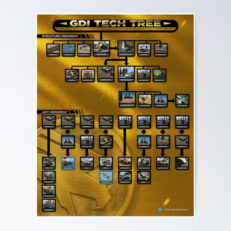 Command and Conquer - GDI Tech Tree